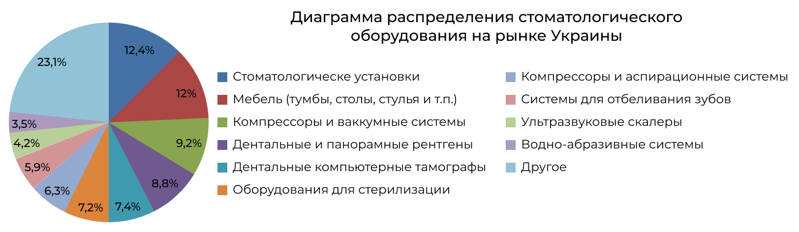 Диаграмма распределения видов оборудования для стоматологии в Украине