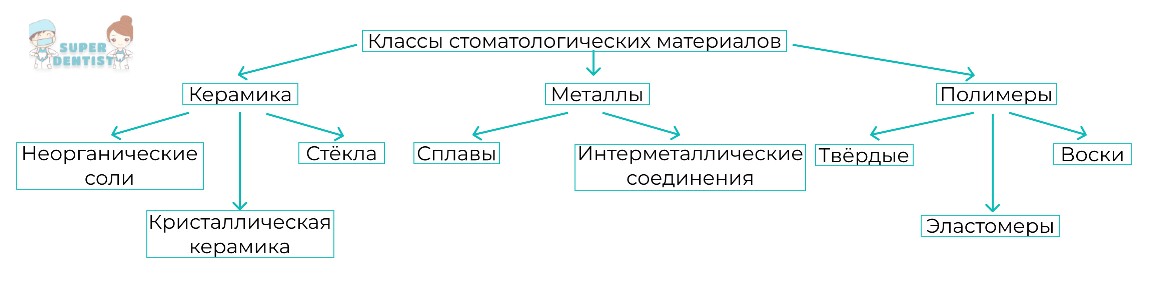 Cхема-классификация и виды расходников для стоматолога